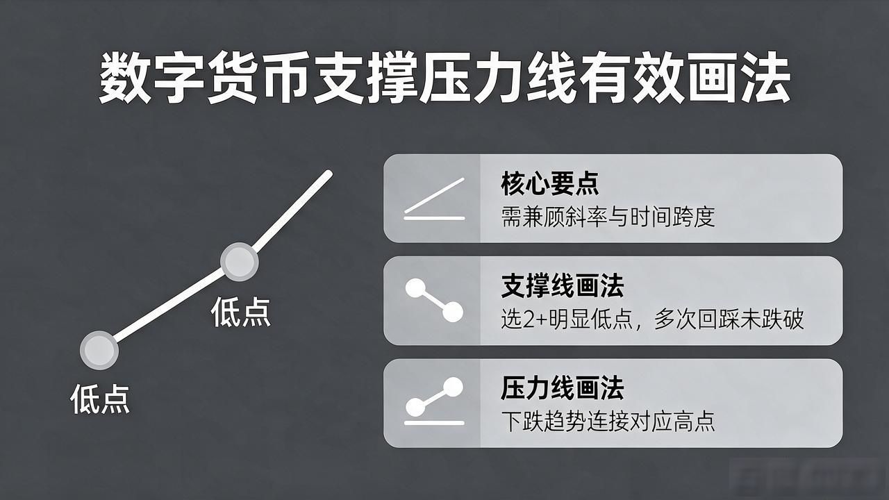 数字货币画线判断：支撑压力怎么画才有效